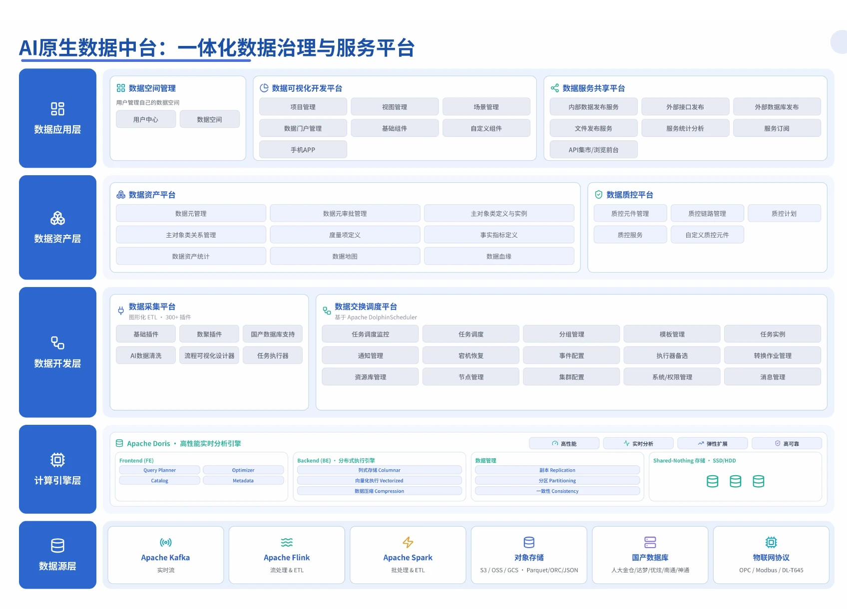 AI原生数据中台详细解决方案
