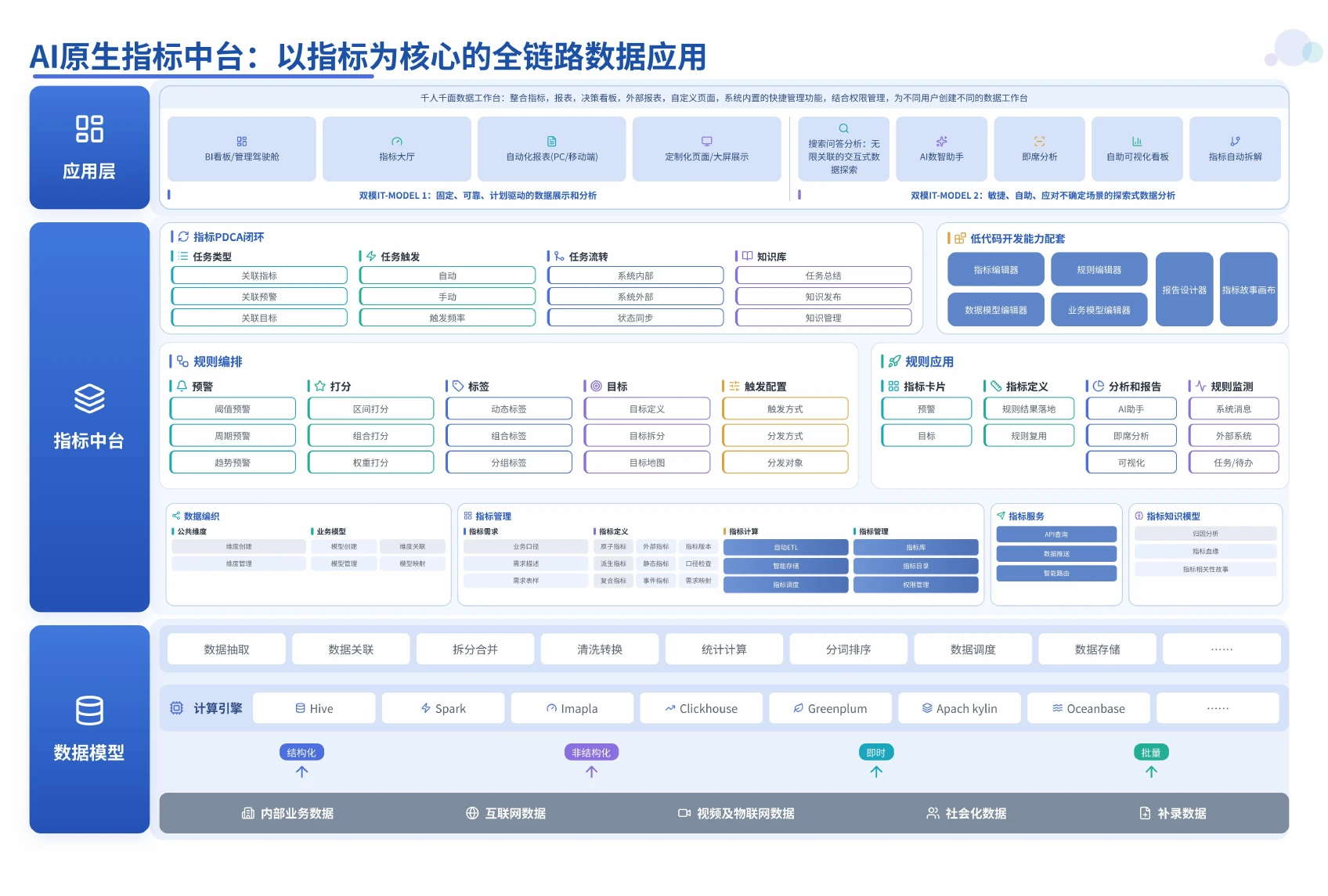 AI原生指标中台详细解决方案